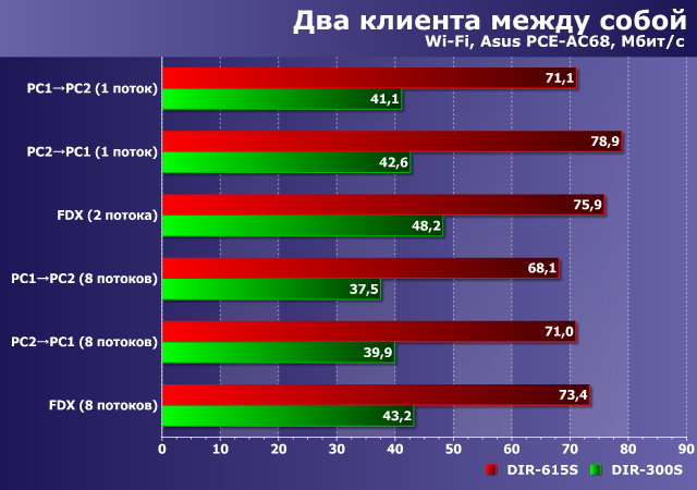 Производительность D-Link DIR-615S Производительность D-Link DIR-615S
