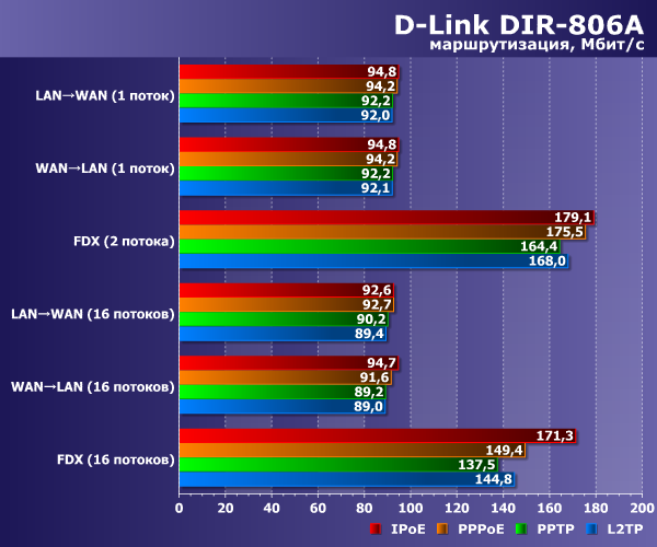 Производительность маршрутизации D-Link DIR-806A Производительность маршрутизации D-Link DIR-806A