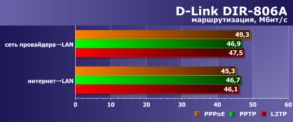 Производительность маршрутизации D-Link DIR-806A Производительность маршрутизации D-Link DIR-806A