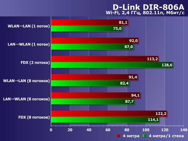 Производительность Wi-Fi 2,4 ГГц D-Link DIR-806A Производительность Wi-Fi 2,4 ГГц D-Link DIR-806A