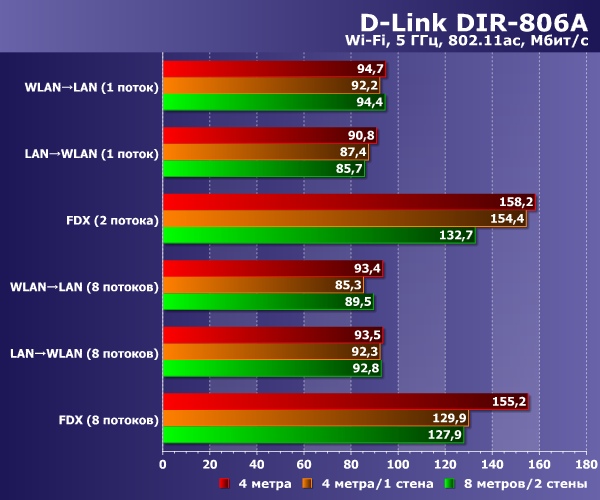 Производительность Wi-Fi 5 ГГц D-Link DIR-806A Производительность Wi-Fi 5 ГГц D-Link DIR-806A