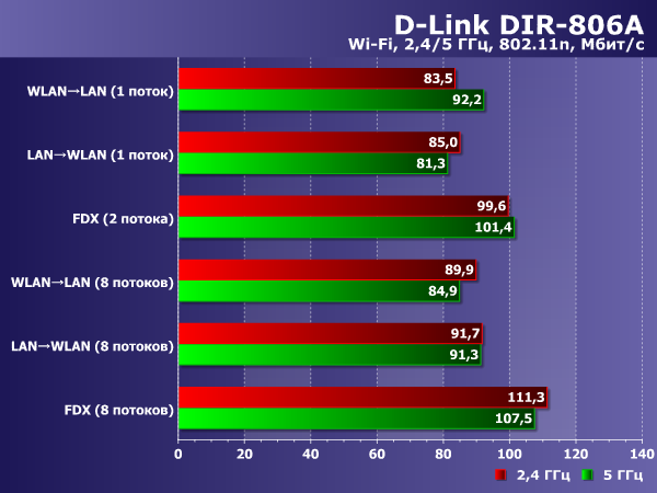 Производительность Wi-Fi D-Link DIR-806A Производительность Wi-Fi D-Link DIR-806A