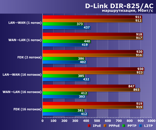 Производительность маршрутизации D-Link DIR-825/AC