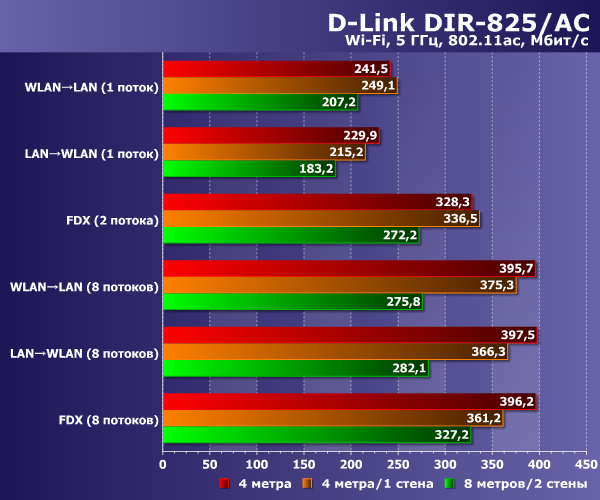 Производительность Wi-Fi D-Link DIR-825/AC
