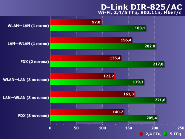 Производительность Wi-Fi D-Link DIR-825/AC
