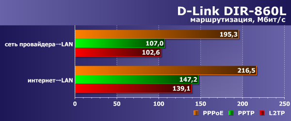 Производительность D-Link DIR-860L Производительность D-Link DIR-860L