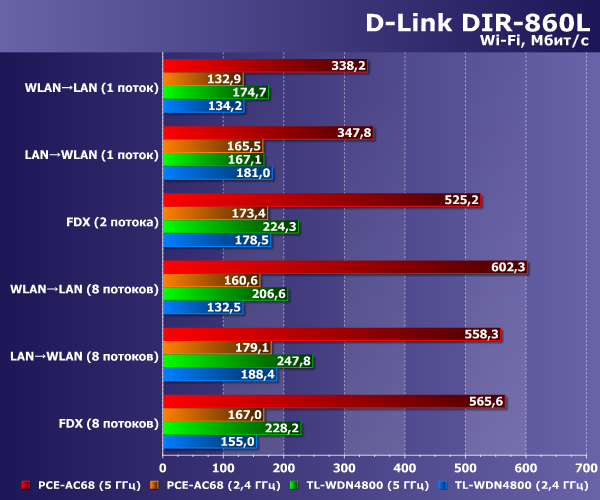 Производительность D-Link DIR-860L Производительность D-Link DIR-860L