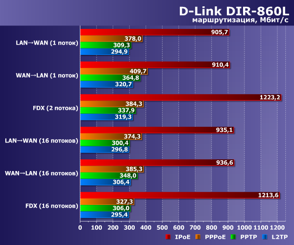 Производительность D-Link DIR-860L Производительность D-Link DIR-860L