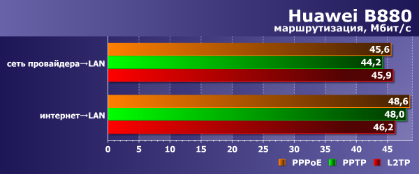 Производительность Huawei B880 Производительность Huawei B880