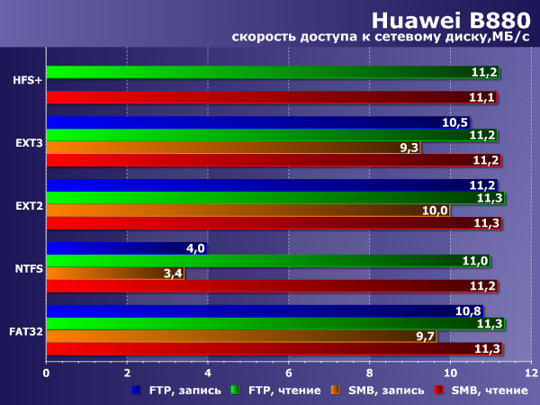Производительность сетевого диска в Huawei B880 Производительность сетевого диска в Huawei B880
