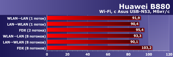 Производительность Wi-Fi в Huawei B880 Производительность Wi-Fi в Huawei B880