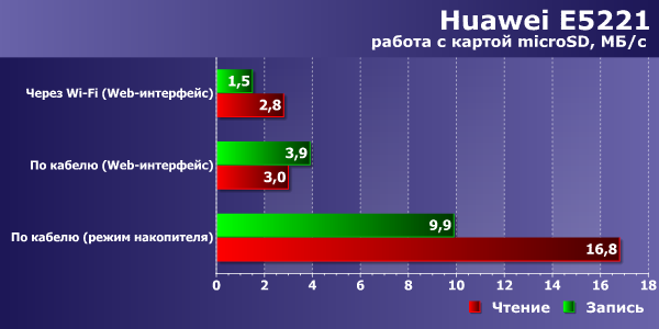 Скорость работы с картой памяти у Huawei E5221 Скорость работы с картой памяти у Huawei E5221