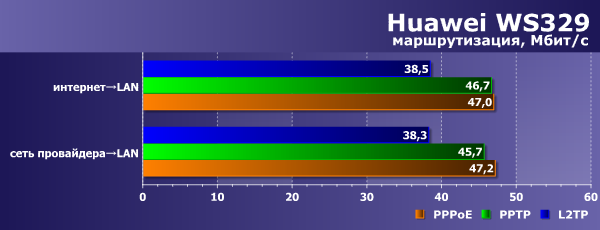 Производительность Huawei WS329 Производительность Huawei WS329