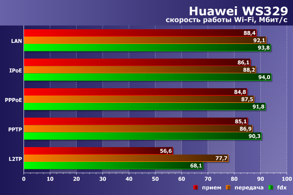 Производительность Wi-Fi в Huawei WS329 Производительность Wi-Fi в Huawei WS329