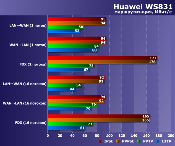 Производительность Huawei WS831 ПроизводительностьHuawei WS831
