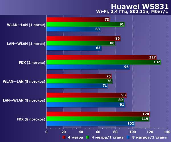Производительность Huawei WS831 ПроизводительностьHuawei WS831