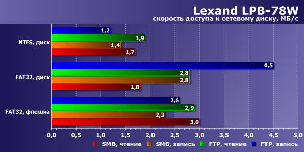 Производительность Lexand LPB-78W Производительность Lexand LPB-78W