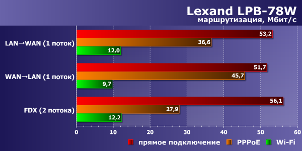 Производительность Lexand LPB-78W Производительность Lexand LPB-78W