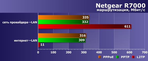 Производительность маршрутизации Netgear R7000 Производительность маршрутизации Netgear R7000