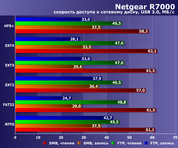 Производительность сетевого накопителя в Netgear R7000 Производительность сетевого накопителя в Netgear R7000