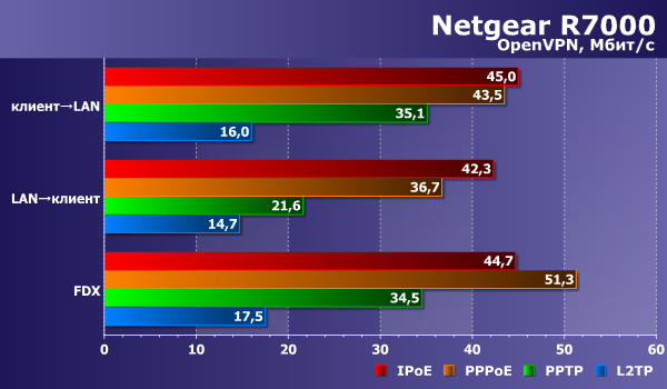 Производительность сервера VPN в Netgear R7000 Производительность сервера VPN в Netgear R7000