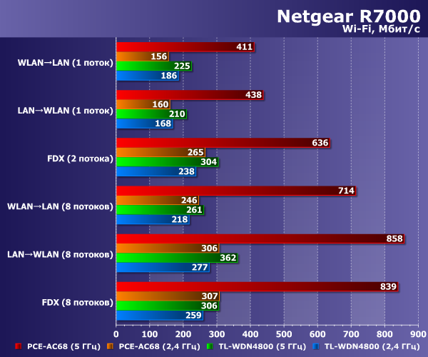 Производительность беспроводных точек доступа Netgear R7000 Производительность беспроводных точек доступа Netgear R7000