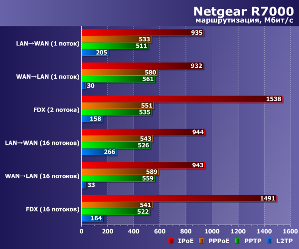 Производительность маршрутизации Netgear R7000 Производительность маршрутизации Netgear R7000