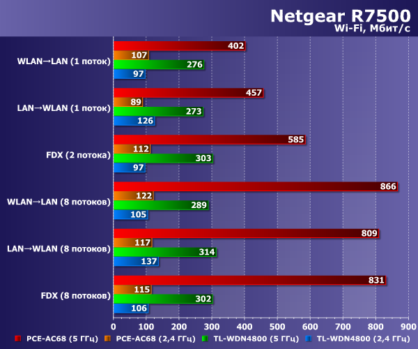 Скорость работы Netgear R7500