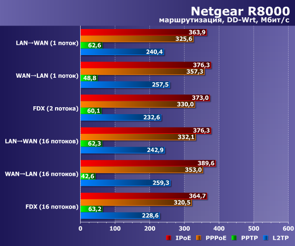 Производительность маршрутизации Netgear R8000 Производительность маршрутизации Netgear R8000