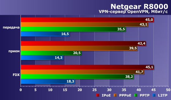Производительность сервера VPN в Netgear R8000 Производительность сервера VPN в Netgear R8000