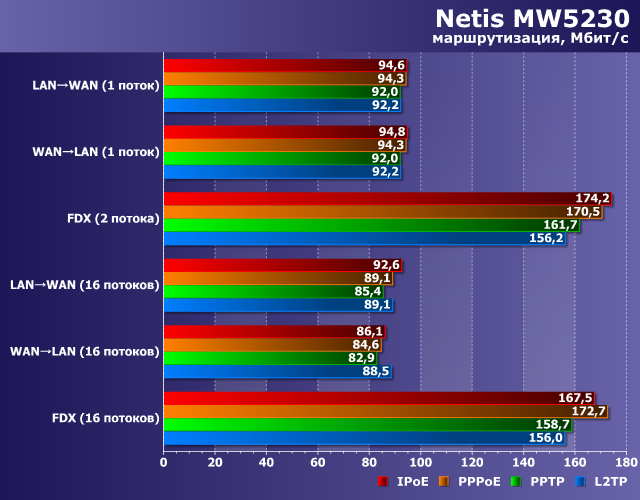 Производительность маршрутизации в Netis MW5230 Производительность маршрутизации в Netis MW5230