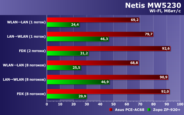 Производительность Wi-Fi в Netis MW5230 Производительность Wi-Fi в Netis MW5230