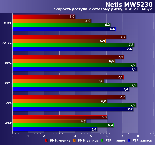 Производительность NAS в Netis MW5230 Производительность NAS в Netis MW5230