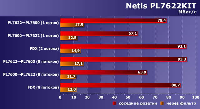 Производительность Netis PL7622KIT