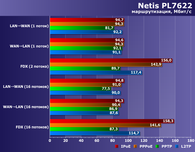 Производительность маршрутизации Netis PL7622