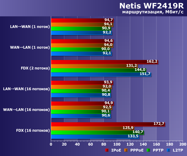 Производительность Netis WF2419R