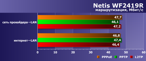 Производительность Netis WF2419R