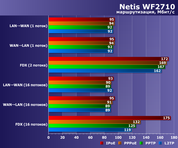 Производительность Netis WF2710 Производительность Netis WF2710