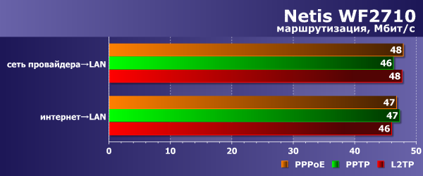 Производительность Netis WF2710 Производительность Netis WF2710