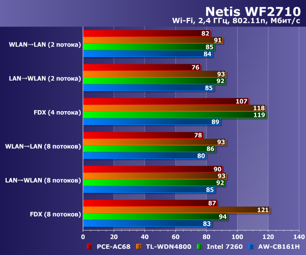 Производительность Netis WF2710 Производительность Netis WF2710