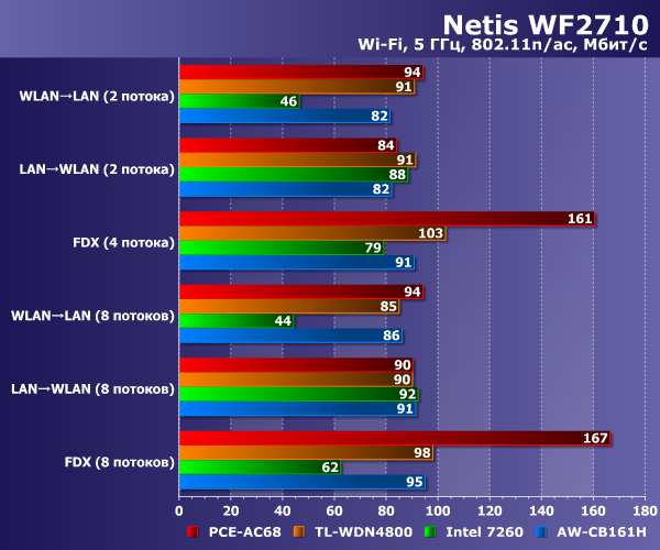 Производительность Netis WF2710 Производительность Netis WF2710
