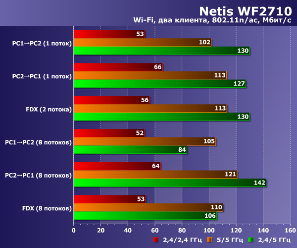 Производительность Netis WF2710 Производительность Netis WF2710