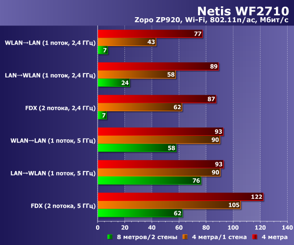 Производительность Netis WF2710 Производительность Netis WF2710