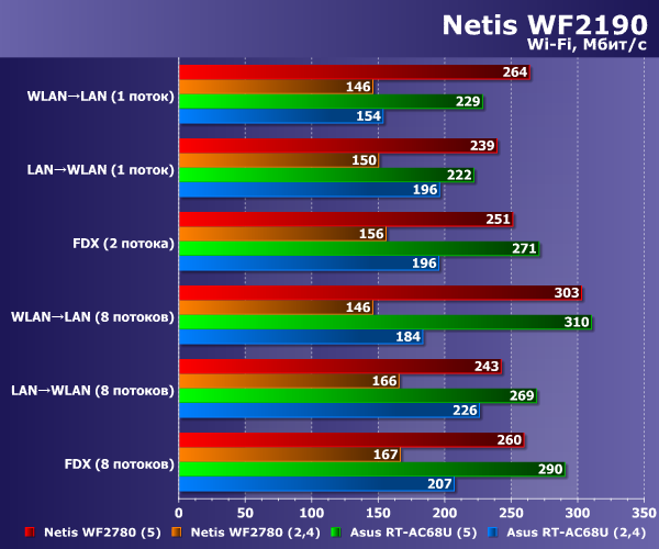 Производительность Netis WF2190 Производительность Netis WF2190