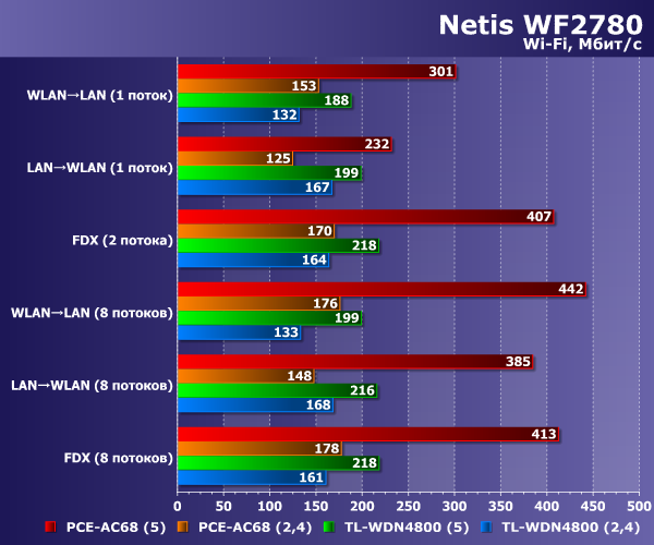 Производительность беспроводной связи Netis WF2780 Производительность беспроводной связи Netis WF2780
