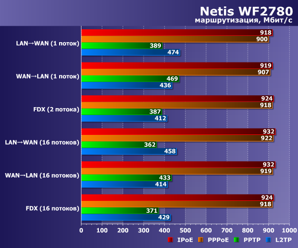 Производительность маршрутизации Netis WF2780 Производительность маршрутизации Netis WF2780
