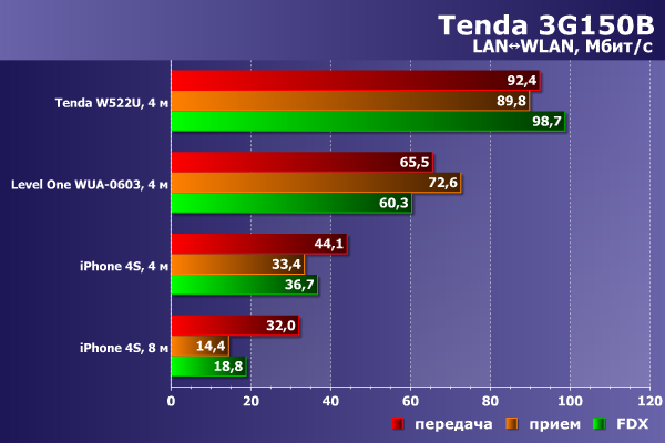 Производительность Tenda 3G150B Производительность Tenda 3G150B