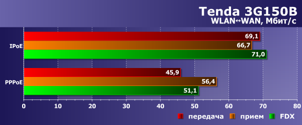 Производительность Tenda 3G150B Производительность Tenda 3G150B