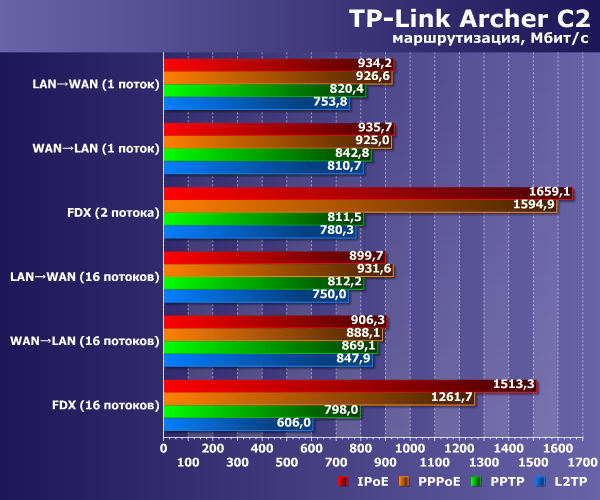 Производительность TP-Link Archer C2