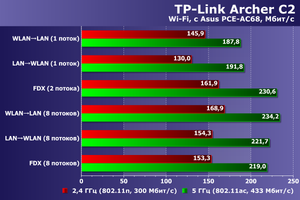 Производительность TP-Link Archer C2